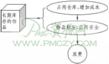 有效管理仓库长期库存的产品