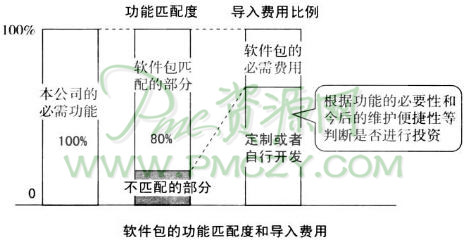 生产管理系统选择软件包的要点