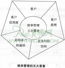 生产接单管理的五大要素