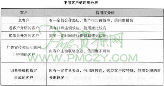 不同客户信用度分析