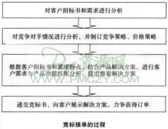 各类型订单的接收技巧