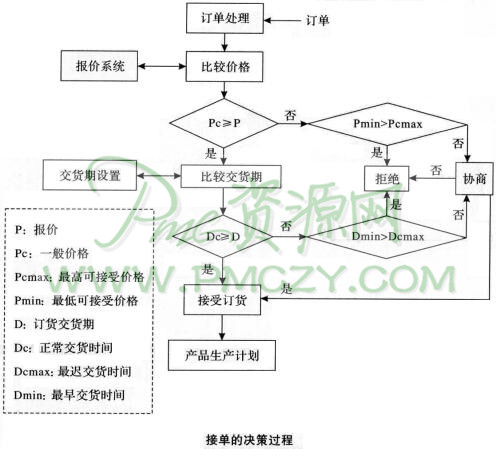 接单的决策过程