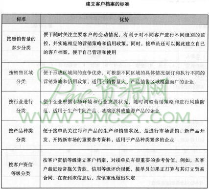 建立客户档案的标准
