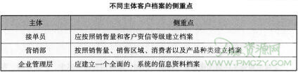 不同主体客户档案的侧重点