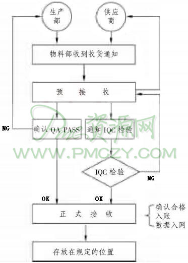 物料部接收物料的流程图