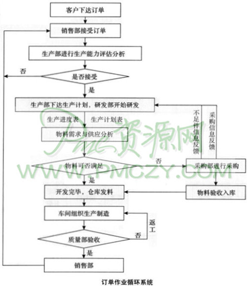 生产订单作业循环系统