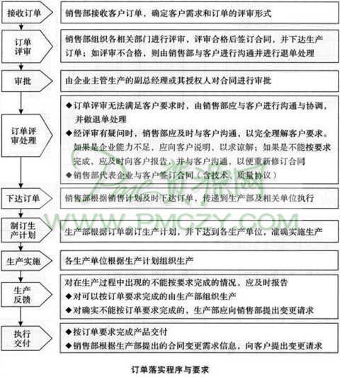 生产订单落实的程序与要求