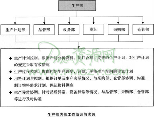 生产部内部工作协调与沟通