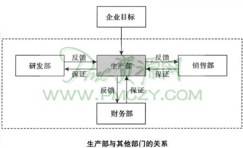 生产部的工作协调与沟通