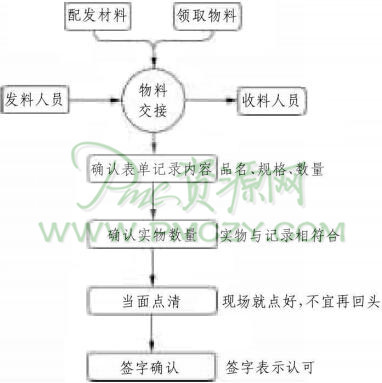 物料交接管理