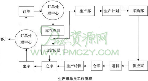 生产跟单员的订单管理