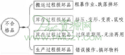 处理在库不合格品的方法