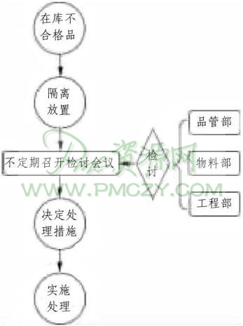 处理在库不合格品的流程