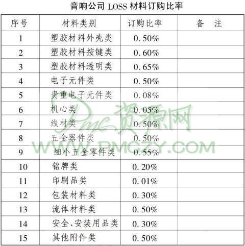 音响公司LOSS材料的订购比率