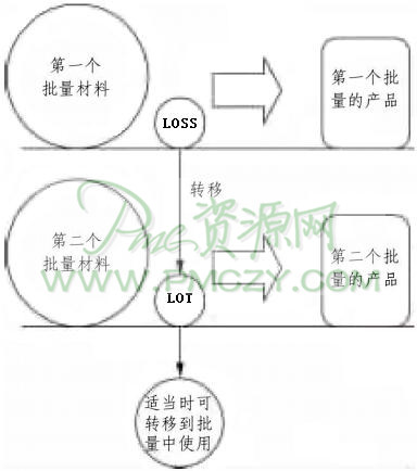 LOSS材料使用管理图