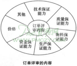 订单评审的内容