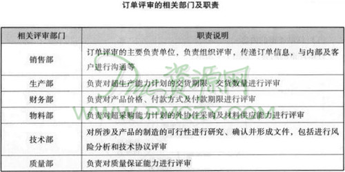 订单评审的相关部门及职责