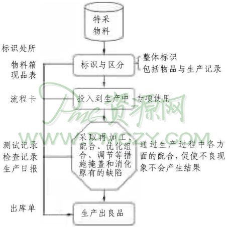 特采物料的管理方法