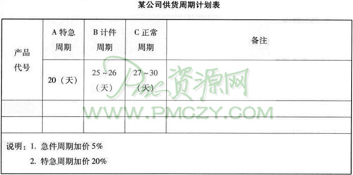 某公司供货周期计划表