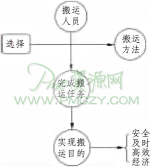 正确使用搬运作业指导书