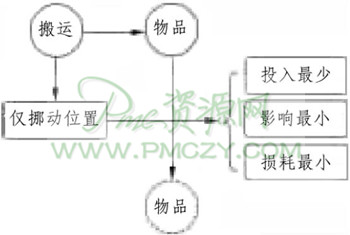 有效的搬运过程