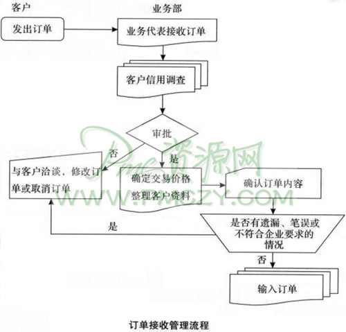 生产订单信息化的管理流程