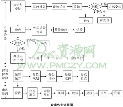 仓库作业业务流程