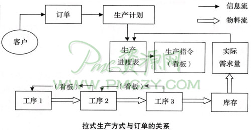 <a  data-cke-saved-href=https://www.sgwk.info/productioncontrol/201012272199.html href=https://www.sgwk.info/productioncontrol/201012272199.html target=_blank >拉式生产</a>方式与订单的关系