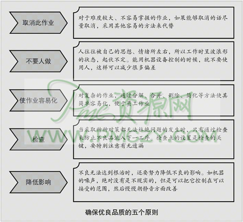 确保优良品质的五个原则