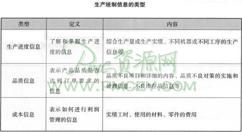 生产统制信息的类型