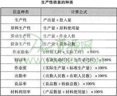 生产性信息的种类