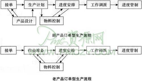 新老产品订单型生产流程