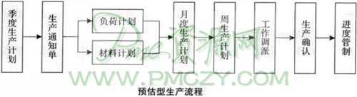 预估型生产流程