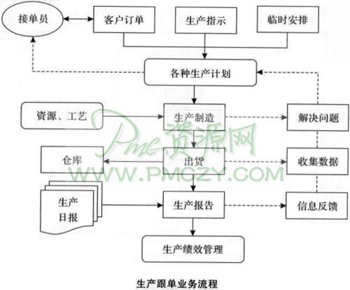 生产跟单业务流程