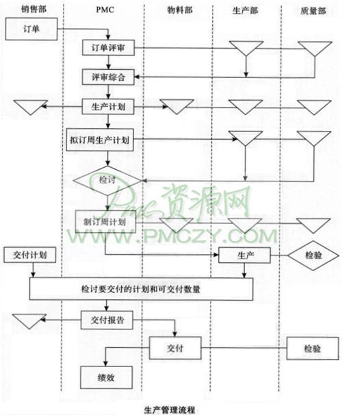 生产管理流程