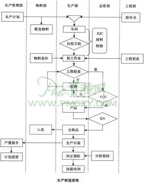 生产制造流程