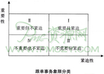 生产订单的跟单技巧之跟单的时间管理与过程监控