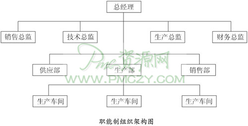 职能制组织架构图