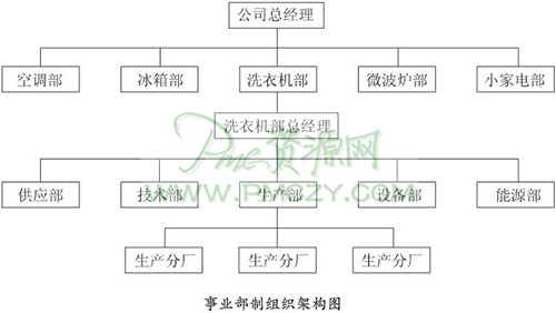 事业部制组织架构图