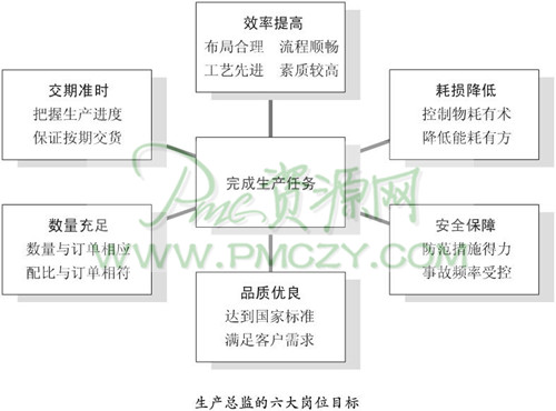 生产总监的岗位目标