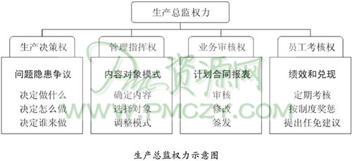 生产总监权力示意图