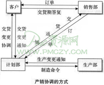 产销协调的方式