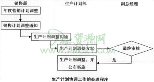 生产计划协调工作的处理程序