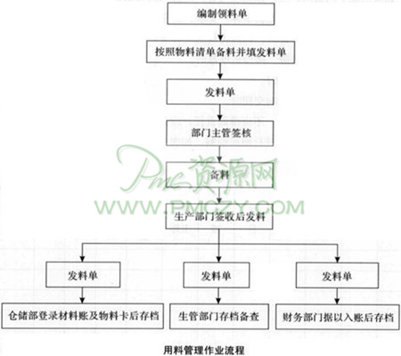 用料管理作业流程