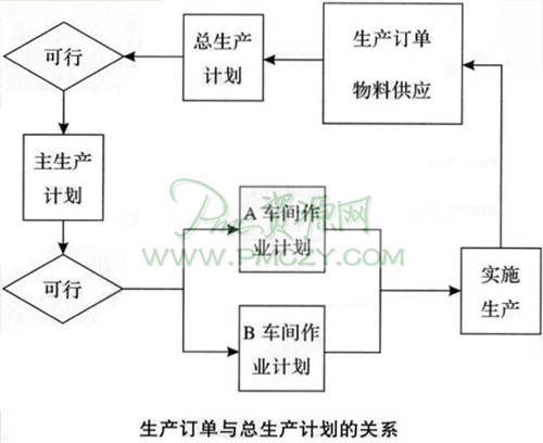 生产订单与总生产计划