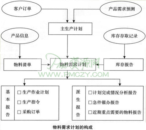 制订物料需求与供应计划