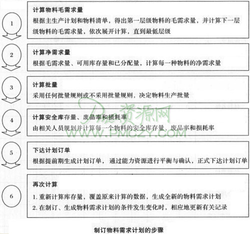 制订物料需求计划的步骤