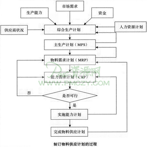 制订物料供应计划的过程