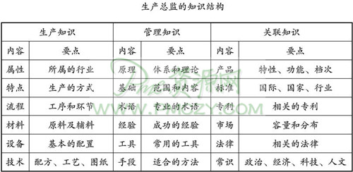 生产总监必备的专业背景
