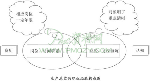 生产总监的职业经验构成图